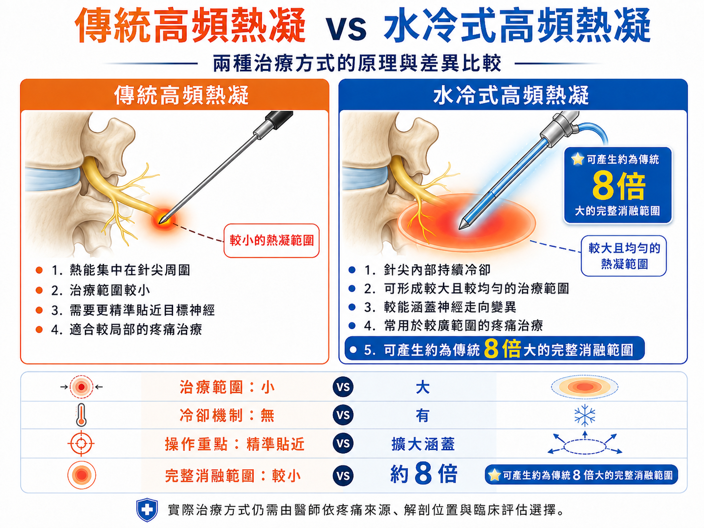 傳統高頻熱凝與水冷式高頻熱凝原理及熱凝範圍比較圖
